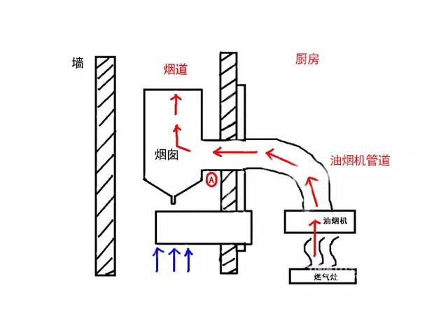 油烟机排烟不畅故障如何维修